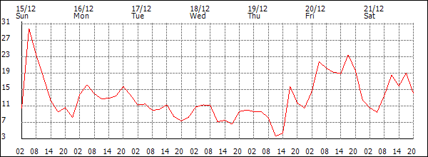 Wind (km/h)