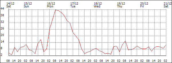 Wind (km/h)