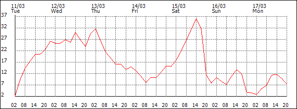 Wind (km/h)