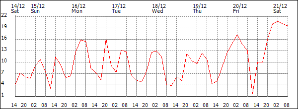 Wind (km/h)