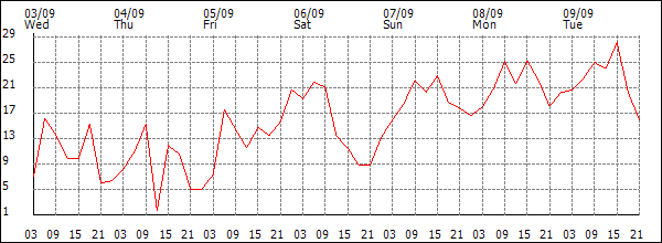 Wind (km/h)