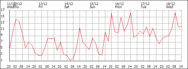 Wind (km/h)