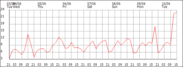Wind (km/h)