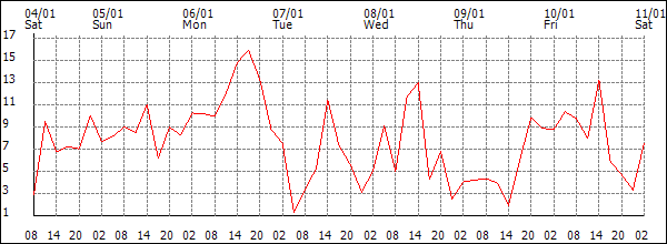 Wind (km/h)