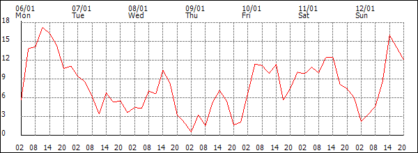 Wind (km/h)