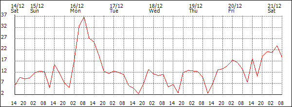 Wind (km/h)