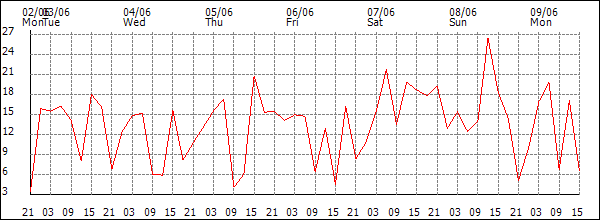 Wind (km/h)
