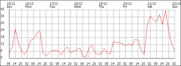 Wind (km/h)