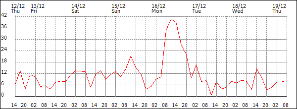 Wind (km/h)