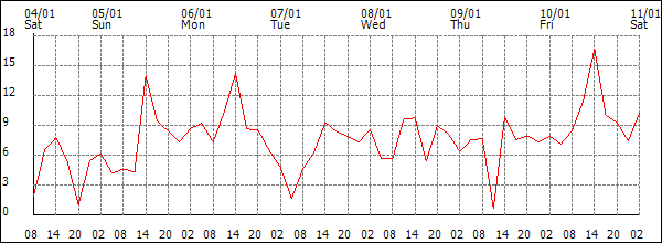 Wind (km/h)