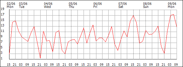 Wind (km/h)