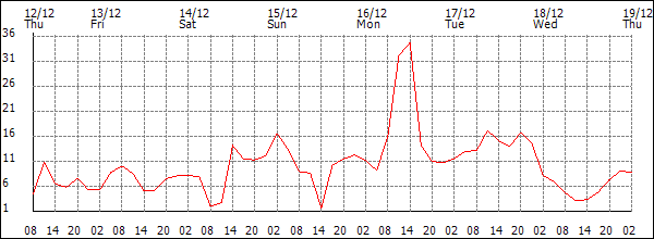 Wind (km/h)