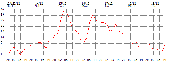 Wind (km/h)