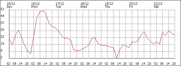 Wind (km/h)