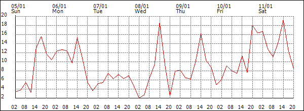 Wind (km/h)