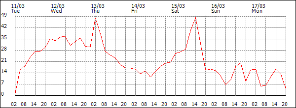 Wind (km/h)