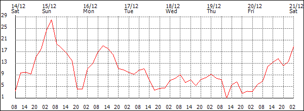 Wind (km/h)