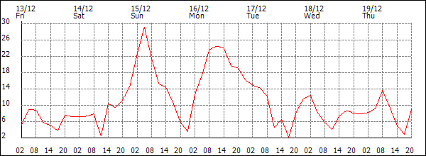 Wind (km/h)