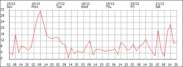 Wind (km/h)