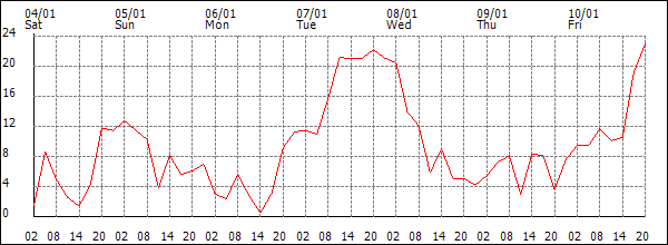 Wind (km/h)