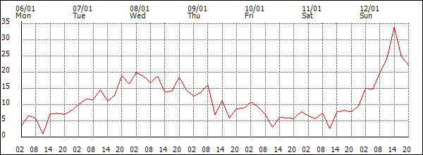 Wind (km/h)