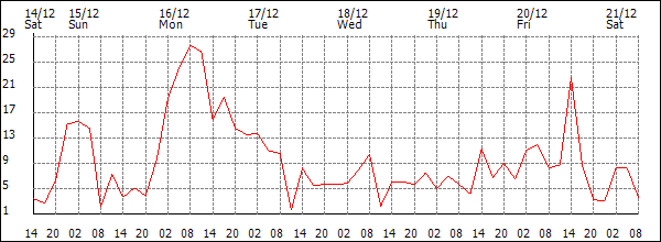 Wind (km/h)