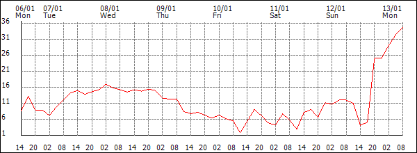 Wind (km/h)