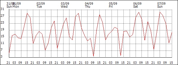 Wind (km/h)