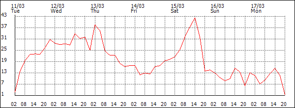 Wind (km/h)