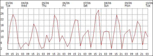 Wind (km/h)