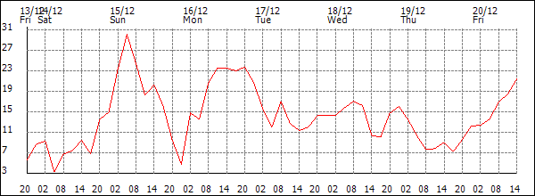 Wind (km/h)