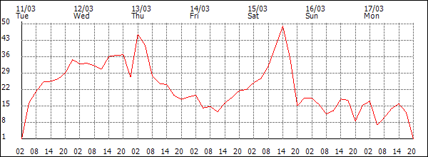 Wind (km/h)