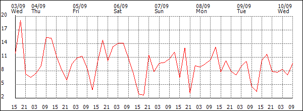 Wind (km/h)