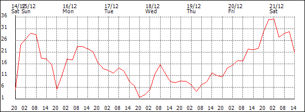 Wind (km/h)