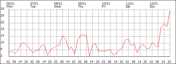 Wind (km/h)