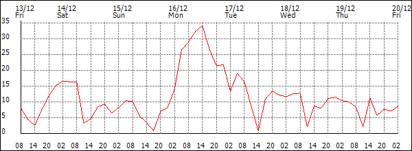 Wind (km/h)