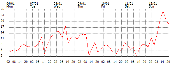 Wind (km/h)