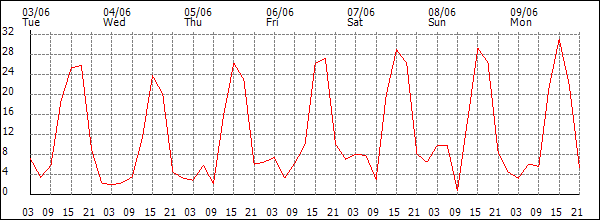 Wind (km/h)