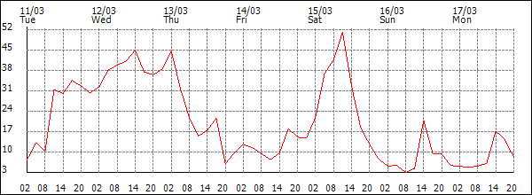 Wind (km/h)