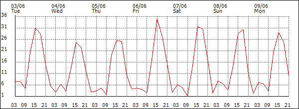 Wind (km/h)