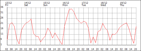 Wind (km/h)