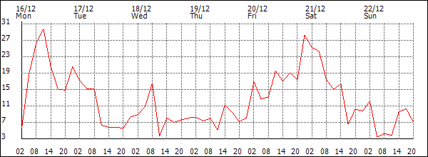 Wind (km/h)