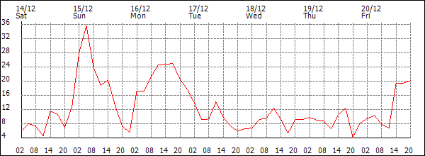 Wind (km/h)