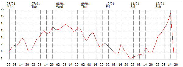 Wind (km/h)