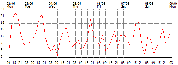 Wind (km/h)
