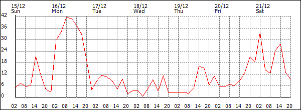 Wind (km/h)