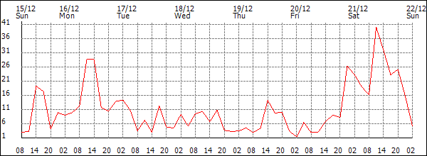 Wind (km/h)