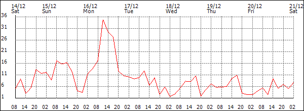 Wind (km/h)