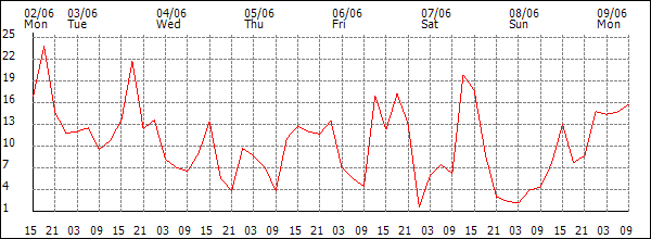 Wind (km/h)