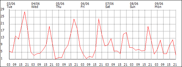 Wind (km/h)